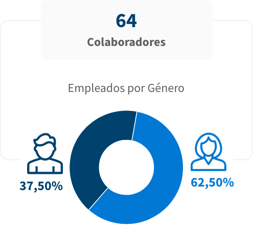 Informes e indicadores Social